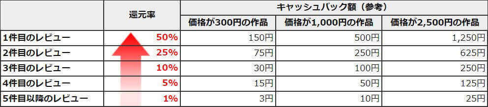 DUGAのキャッシュバック率